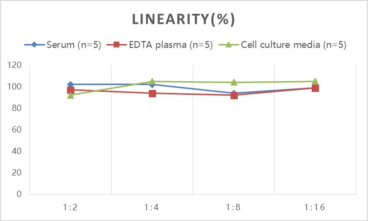 QuicKey Pro Human CASP3 (Caspase 3) ELISA Kit-产品推荐-10
