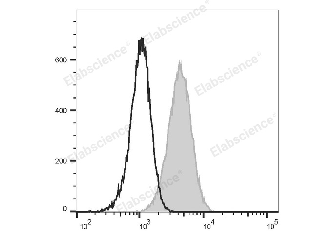 PE/Cyanine5 Rat IgG2b, κ Isotype Control[LTF-2]-产品推荐-1