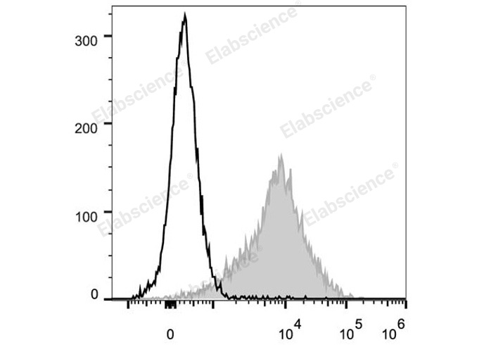 C57BL/6 murine splenocytes are stained with PE/Cyanine5 Anti-Mouse CD54 Antibody (filled gray histogram). Unstained splenocytes (empty black histogram) are used as control.