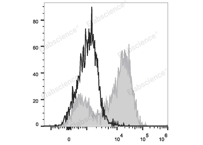 Mouse abdominal macrophages elicited by starch broth are stained with PE Anti-Mouse CD14 Antibody (filled gray histogram). Unstained macrophages (blank black histogram) are used as control.