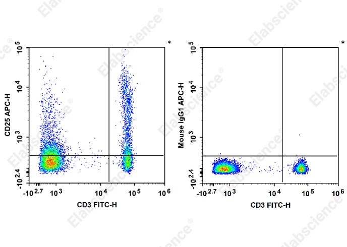 APC Anti-Human CD25 Antibody[CHI621] - 1