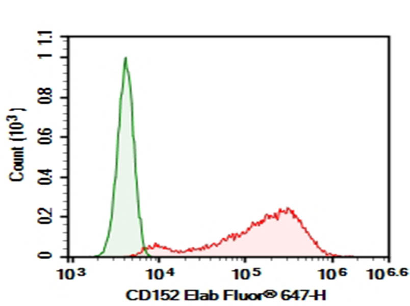 AF/LE Purified Anti-Human CD152 Antibody[9D9]-1