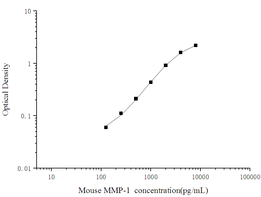 Standard curve