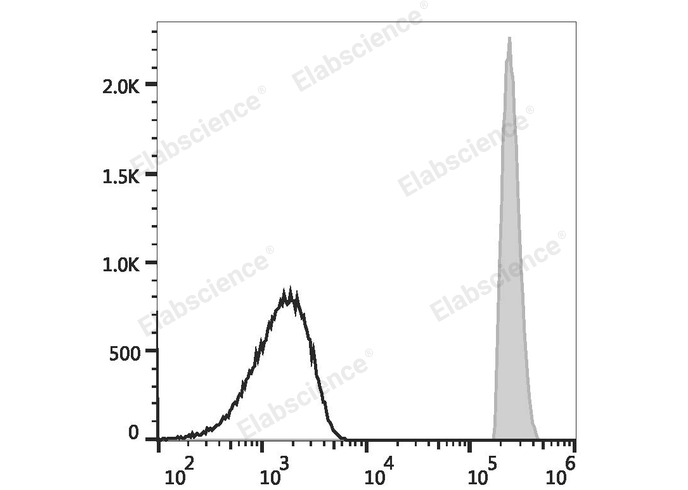 Human peripheral blood lymphocytes are stained with PE/Elab Fluor® 594 Anti-Human CD45 Antibody (filled gray histogram). Unstained lymphocytes (empty black histogram) are used as control.