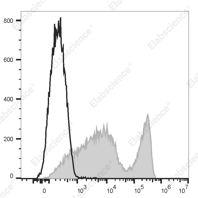 AF/LE Purified Anti-Mouse CD71 Antibody[R17 217.1.3/TIB-219]-产品推荐-1
