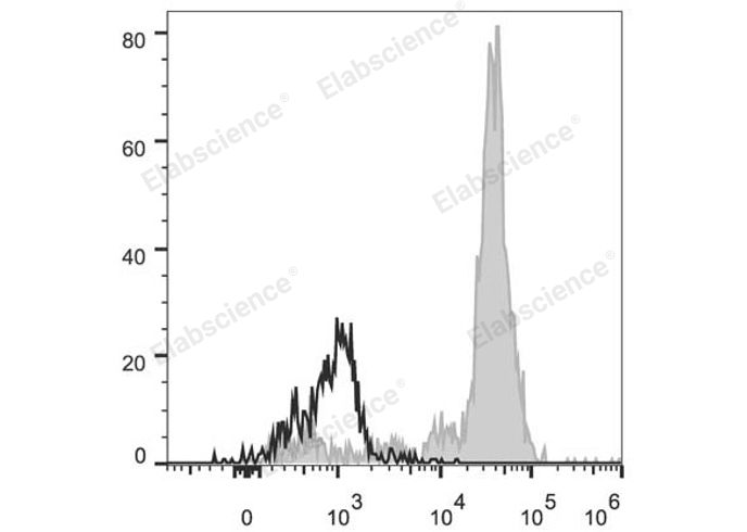 PerCP/Cyanine5.5 Anti-Human CD11c Antibody[BU15]-1