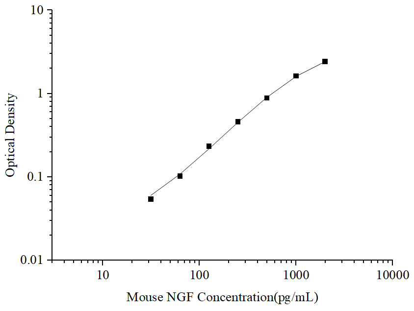 Standard curve