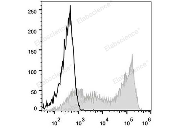 Human peripheral blood lymphocytes are stained with PE Anti-Human CD45RA Antibody (filled gray histogram). Unstained lymphocytes (empty black histogram) are used as control.