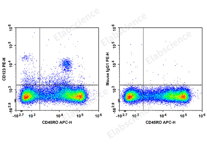 Human peripheral blood mononuclear cells are stained with APC Anti-Human CD45RO Antibody and PE Anti-Human CD123 Antibody[HI12H7] (Left). Mononuclear cells are stained with APC Anti-Human CD45RO Antibody and PE Mouse IgG1, κ Isotype Control (Right).