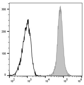 Human pheripheral blood monocytes are stained with PerCP/Cyanine5.5 Anti-Human CD14 Antibody (filled gray histogram). Unstained pheripheral blood monocytes (blank black histogram) are used as control.