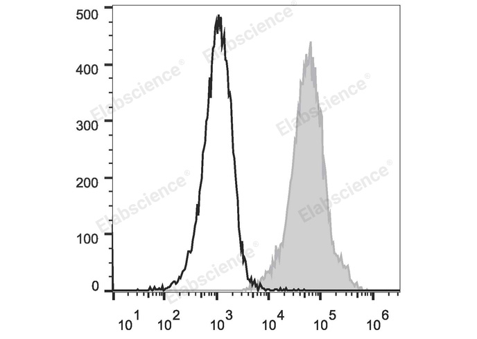 PHA-stimulated C57BL/6 splenocytes (two days) cells are stained with PE/Cyanine5 Anti-Mouse Ly6A/E(Sca-1) Antibody (filled gray histogram) or PE/Cyanine5 Rat IgG2a, κ Isotype Control (empty black histogram).