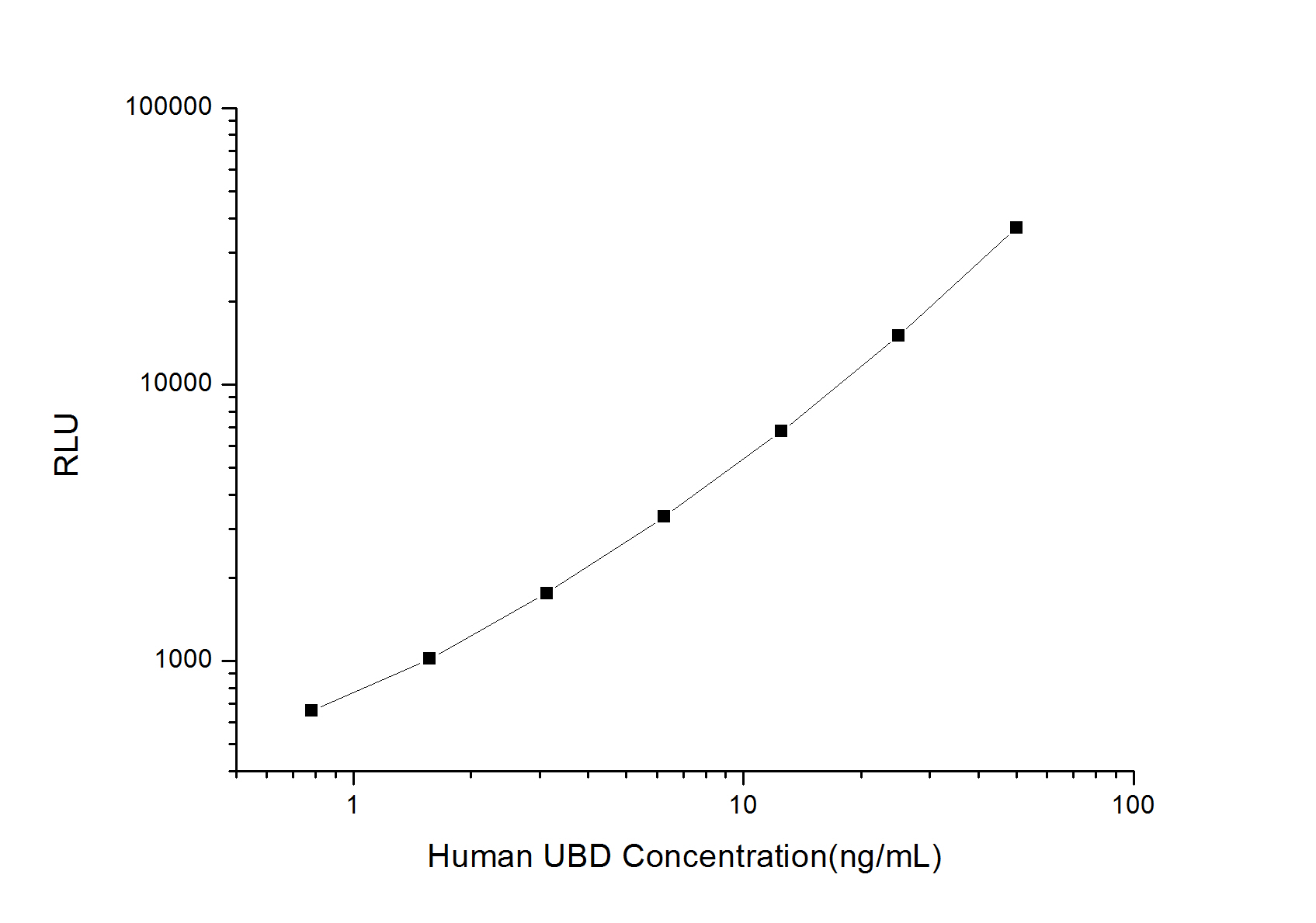 Human UBD (Ubiquitin D) CLIA Kit