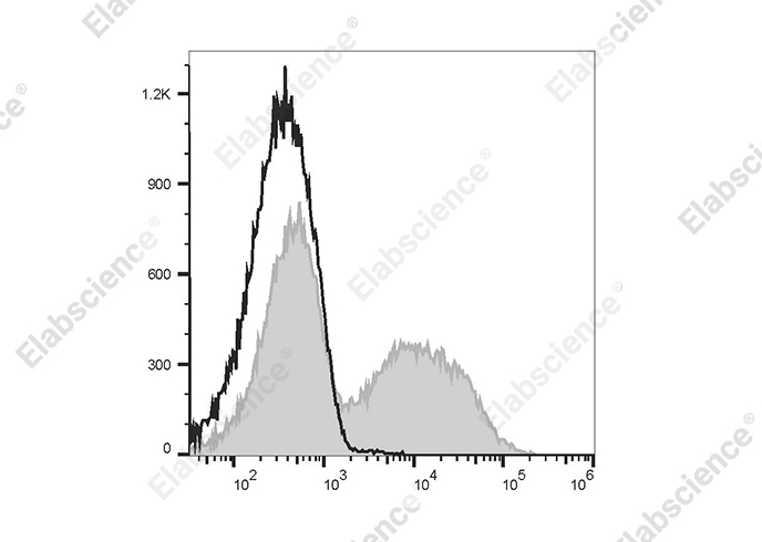 Elab Fluor® 488 Mouse IgG1, κ Isotype Control[MOPC-21]-产品推荐-1
