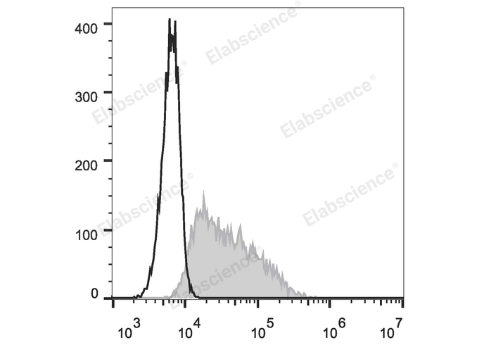 4T-1 cells are stained with FITC Anti-Mouse CD326 Antibody (filled gray histogram). Unstained cells (empty black histogram) are used as control.