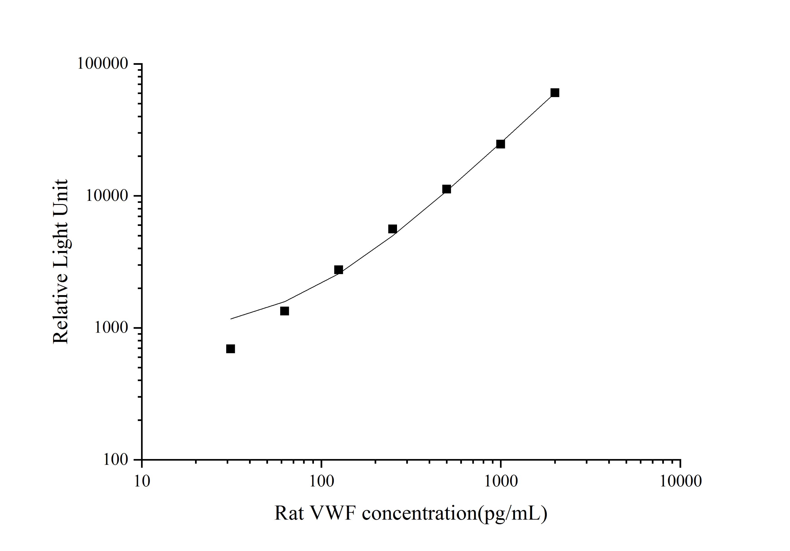 Standard curve