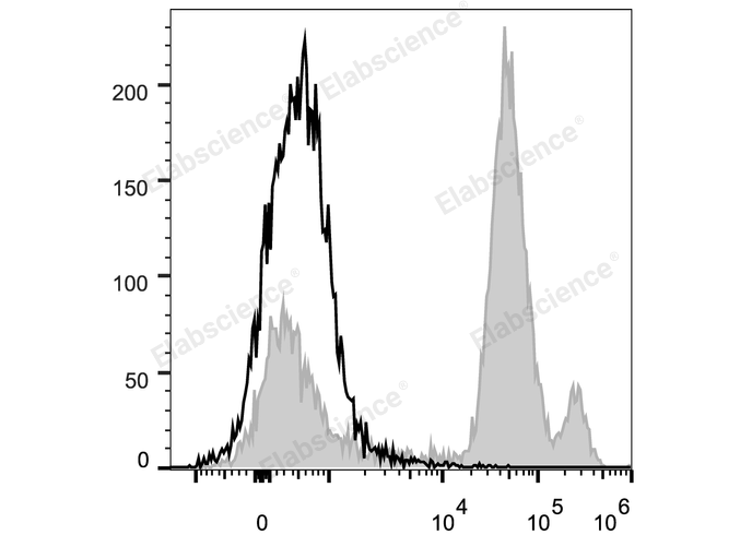 PerCP/Cyanine5.5 Anti-Mouse Ly6C Antibody[Monts 1]-1
