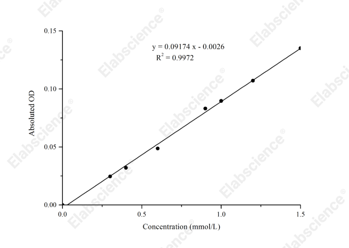 Non-esterified Free Fatty Acids (NEFA/FFA) Colorimetric Assay Kit - 1