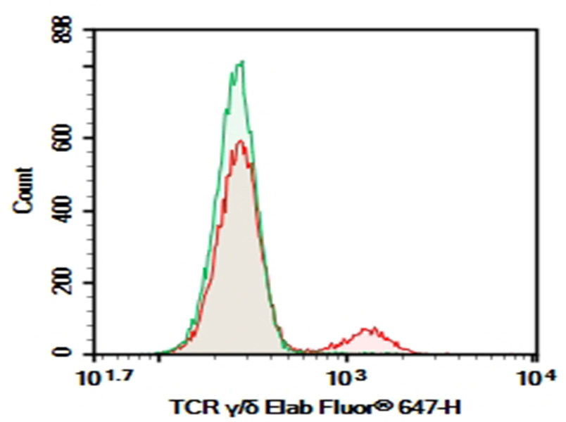AF/LE Purified Anti-Mouse Ly6C Antibody[Monts 1]-产品推荐-1