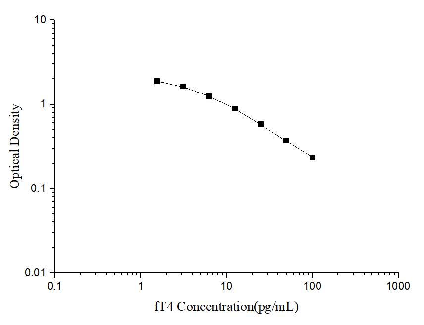 Standard curve