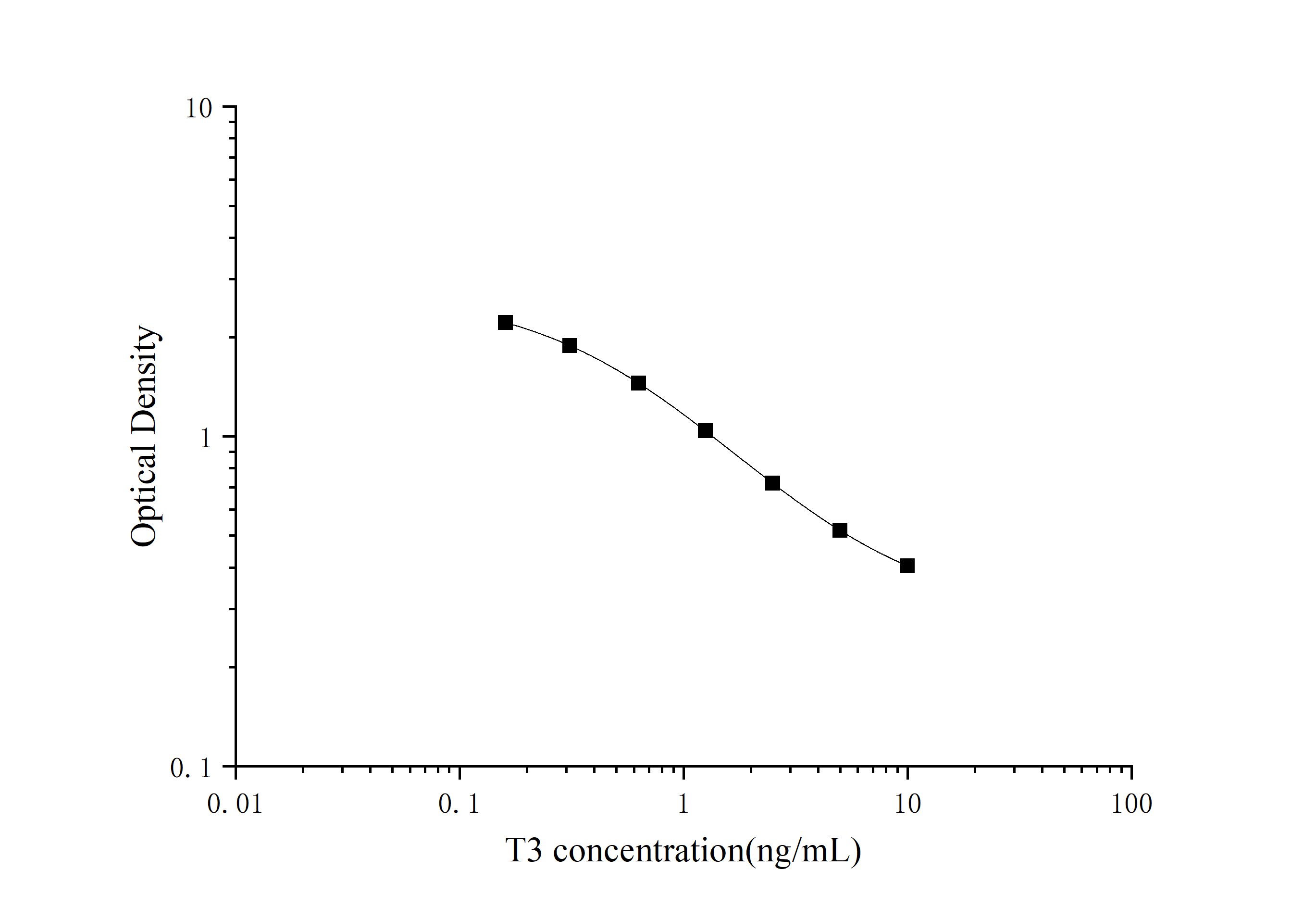 T3(Triiodothyronine) ELISA Kit-searchlist-1