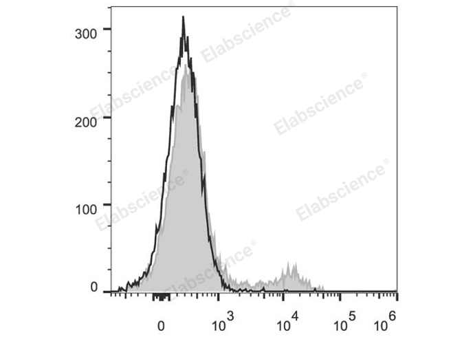 C57BL/6 murine splenocytes are stained with PerCP/Cyanine5.5 Anti-Mouse CD49b Antibody (filled gray histogram). Unstained splenocytes (empty black histogram) are used as control.