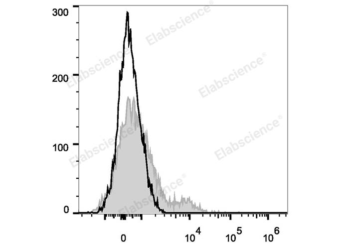 Human peripheral blood lymphocytes are stained with PE/Cyanine7 Anti-Human CD35 Antibody (filled gray histogram). Unstained lymphocytes (empty black histogram) are used as control.