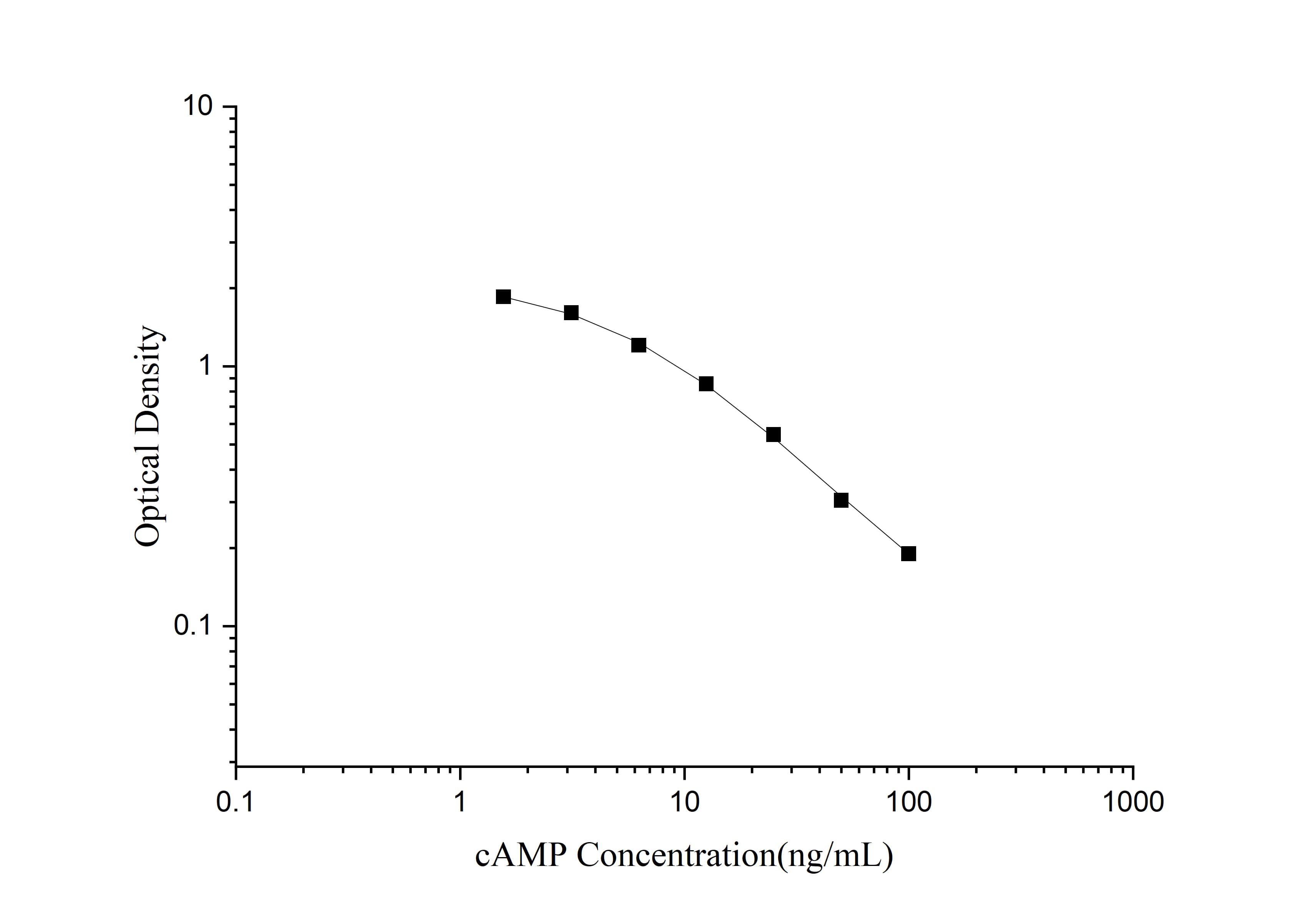 cAMP (Cyclic adenosine monophosphate) ELISA Kit - 1