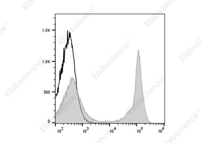 FITC Anti-Mouse CD45R (B220) Antibody[RA3-6B2]-1