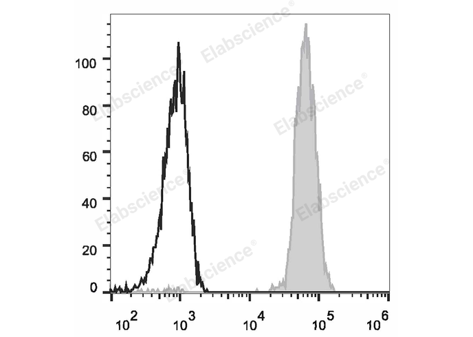 Human peripheral blood platelets are stained with FITC Anti-Human CD61 Antibody (filled gray histogram). Unstained platelets (empty black histogram) are used as control.