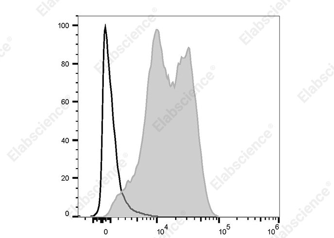 APC Rat IgG2a, λ Isotype Control[B39-4]-产品推荐-1