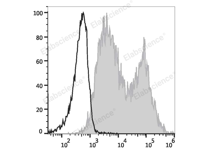 CHO cells transiently transfected with pcDNA3.1 plasmid encoding Human CD134 gene are stained with APC Anti-Human CD134 Antibody (filled gray histogram) or APC Mouse IgG1, κ lsotype Control (empty black histogram).