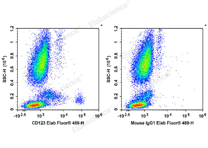 Human peripheral blood leucocytes are stained with Elab Fluor® 488 Anti-Human CD123 Antibody (Left). Leucocytes are stained with Elab Fluor® 488 Mouse IgG1, κ Isotype Control (Right).