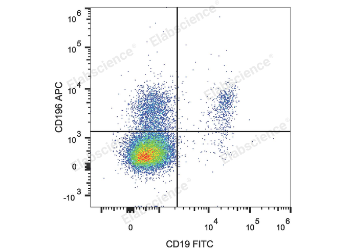 APC Anti-Human CD196/CCR6 Antibody[G034E3]-1