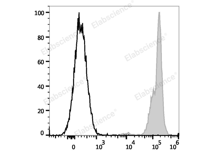 Human peripheral blood lymphocytes are stained with PE/Cyanine7 Anti-Human CD45 Antibody (filled gray histogram) or PE/Cyanine7 Mouse IgG1, κ Isotype Control (empty black histogram).