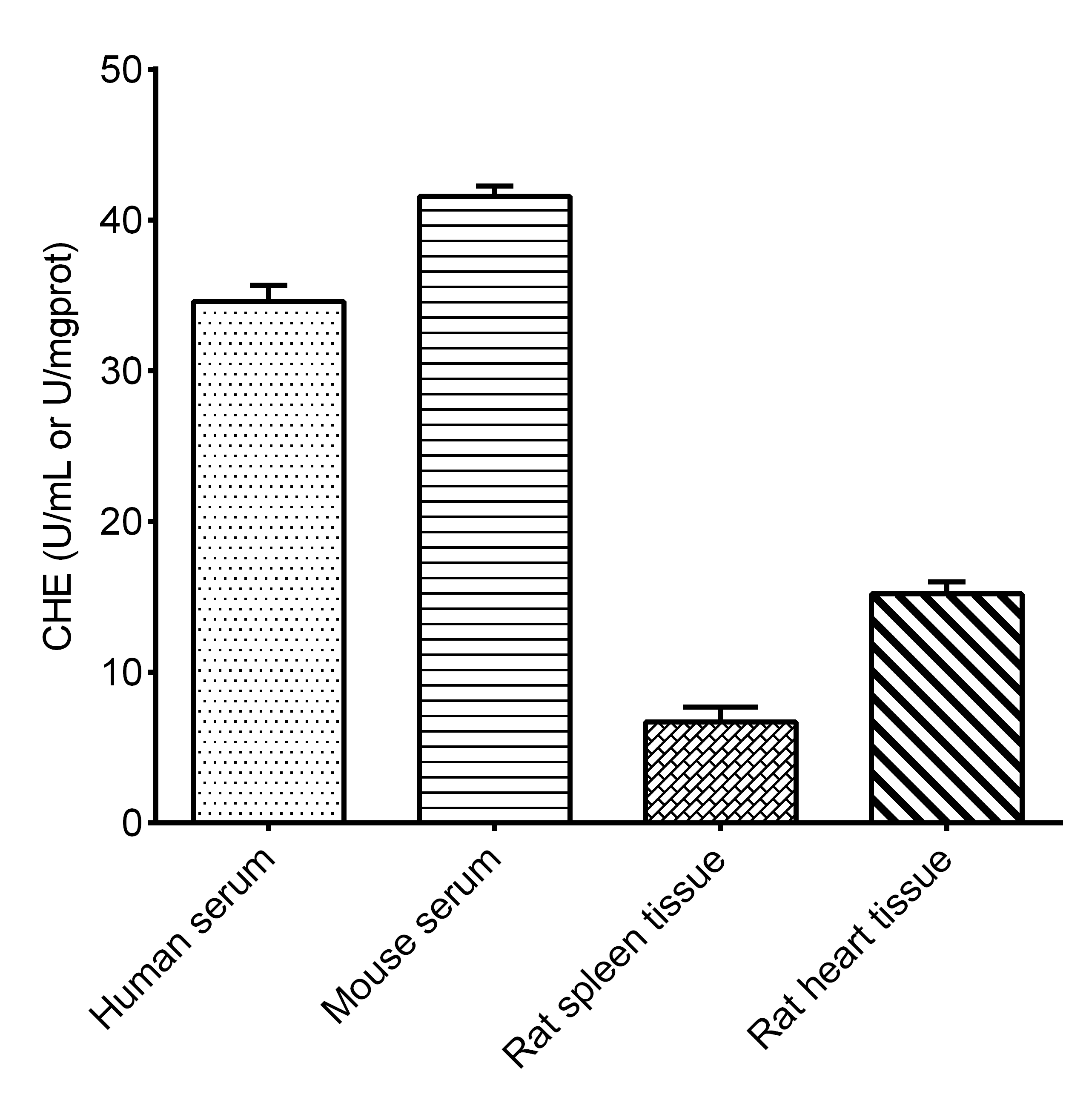 Cholinesterase (CHE) Activity Assay Kit-1