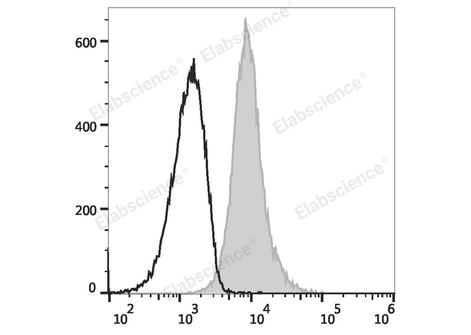 Human T lymphoblastic leukemia cell line Molt-4 are stained with PE/Elab Fluor® 594 Anti-Human CD1a Antibody (filled gray histogram) or PE/Elab Fluor® 594 Mouse IgG1, κ Isotype Control (empty black histogram).