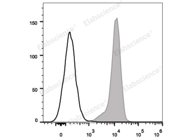 Daudi (human B Burkitt's lymphoma cell line) cells are stained with APC Anti-Human CD80 Antibody (filled gray histogram).Unstained Daudi cells (empty black histogram) are used as control.