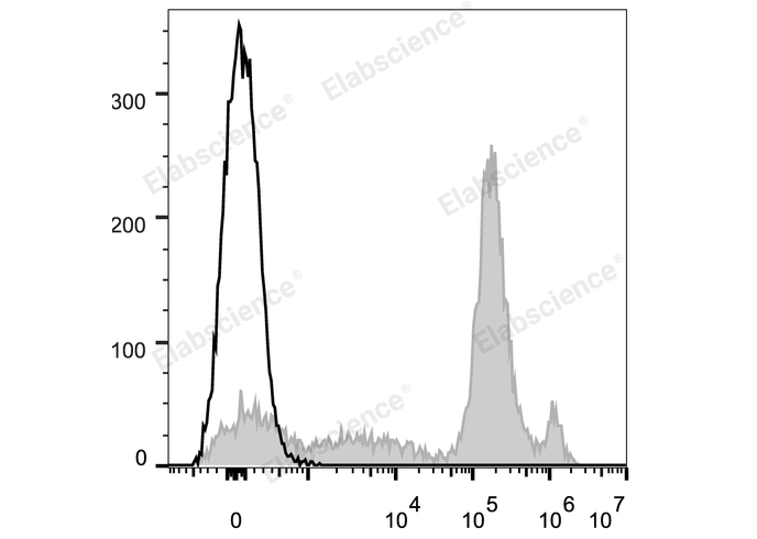 C57BL/6 murine bone marrow cells are stained with Elab Fluor® 647 Anti-Mouse Ly6C Antibody (filled gray histogram). Unstained bone marrow cells (empty black histogram) are used as control.