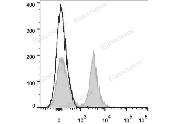 C57BL/6 murine splenocytes are stained with PE/Cyanine7 Anti-Mouse CD19 Antibody (filled gray histogram). Unstained splenocytes (empty black histogram) are used as control.