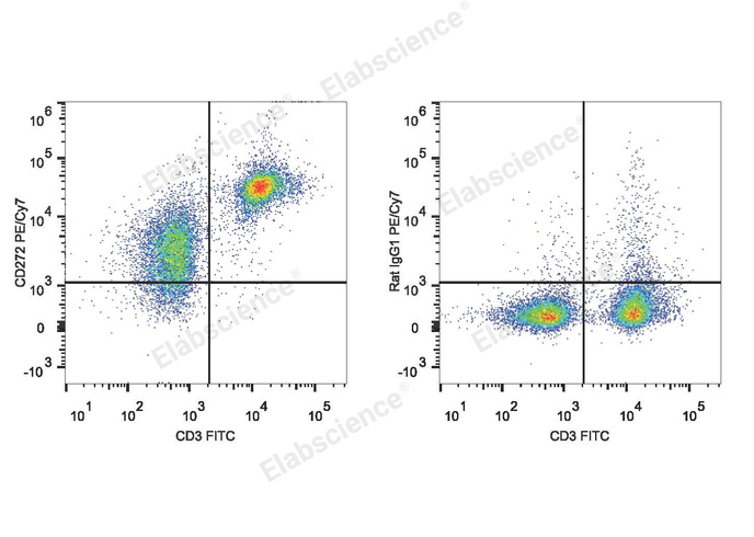 C57BL/6 murine splenocytes are stained with PE/Cyanine7 Anti-Mouse CD272 Antibody and FITC Anti-Mouse CD3 Antibody (Left). Splenocytes stained with FITC Anti-Mouse CD3 Antibody and PE/Cyanine7 Rat IgG1 Isotype Control (Right) are used as control.