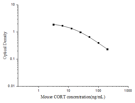 Standard curve