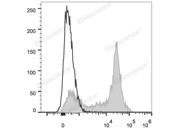 C57BL/6 murine splenocytes are stained with PE Anti-Mouse CD38 Antibody (filled gray histogram) or Rat IgG2a Isotype Control PE (empty black histogram).