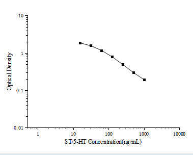 Standard curve