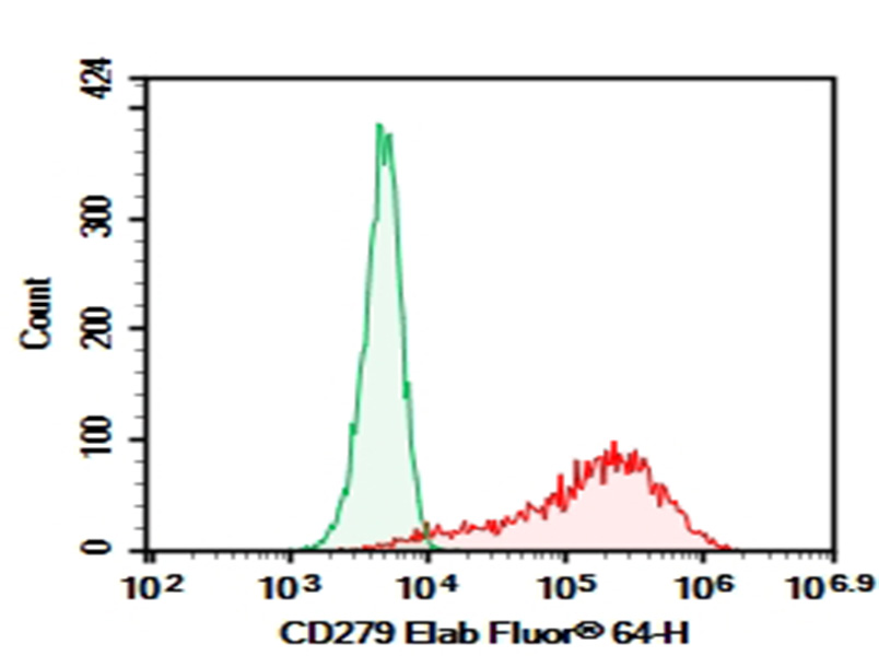 Purified Anti-Mouse CD279/PD-1 Antibody[29F.1A12], Functional Grade - 1