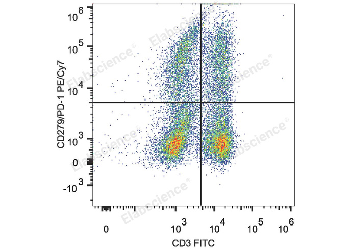 C57BL/6 murine splenocytes are stained with PE/Cyanine7 Anti-Mouse CD279/PD-1 Antibody and FITC Anti-Mouse CD3 Antibody.