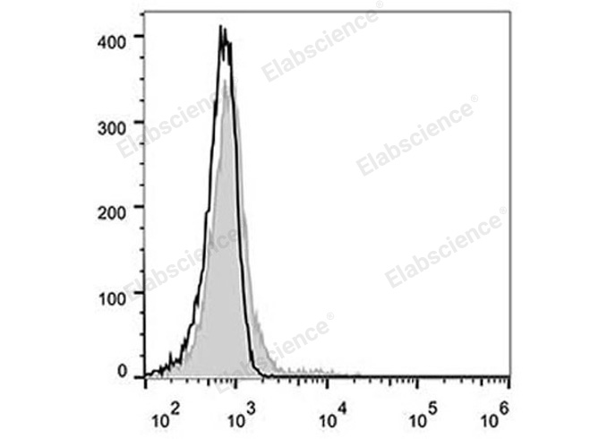 Human peripheral blood lymphocytes are stained with Elab Fluor® 488 Anti-Human CD21 Antibody (filled gray histogram). Unstained lymphocytes (empty black histogram) are used as control.