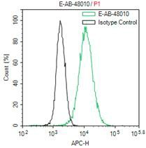 1x106  CHO cells Transfected with a GFP plasmid were stained with 0.2ug Anti-GFP tag mAb(E-AB-48010) and   AF647 conjugated Goat Anti-mouse IgG (H+L);lsotype Control stained with 0.2ug mouse IgG and AF647 conjugated Goat Anti-mouse IgG (H+L)