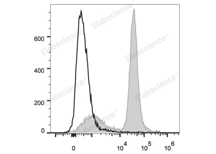 Purified Anti-Human CD194 Antibody[L291H4]-产品推荐-1