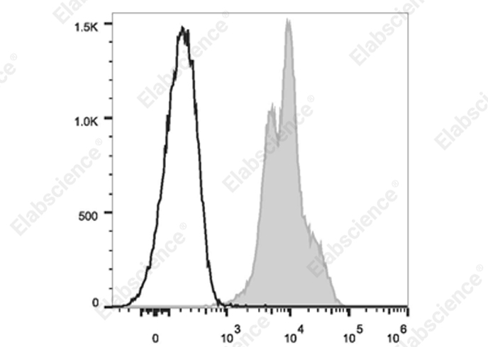 Purified Anti-Human CD235a Antibody[10F7MN]-产品推荐-1