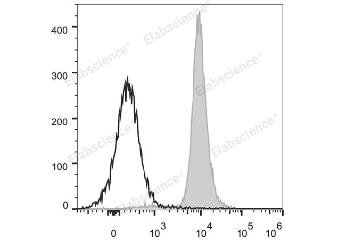 C57BL/6 murine splenocytes are stained with PerCP/Cyanine5.5 Anti-Mouse CD48 Antibody (filled gray histogram). Unstained splenocytes (empty black histogram) are used as control.